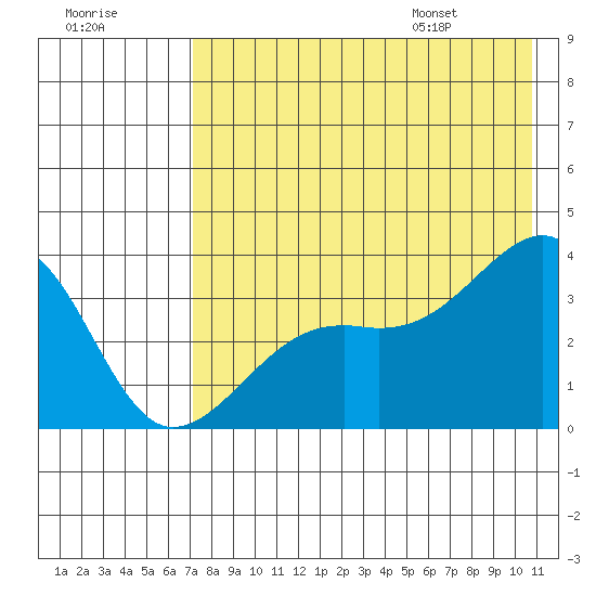 Tanaga Bay tide chart for Sunday, July 28, 2024