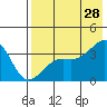 Tanaga Bay tide chart for Sunday, July 28, 2024