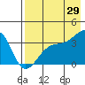 Tanaga Bay tide chart for Monday, July 29, 2024