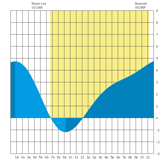 Tanaga Bay tide chart for Tuesday, July 2, 2024