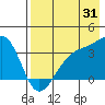 Tanaga Bay tide chart for Wednesday, July 31, 2024