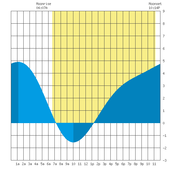 Tanaga Bay tide chart for Wednesday, July 3, 2024