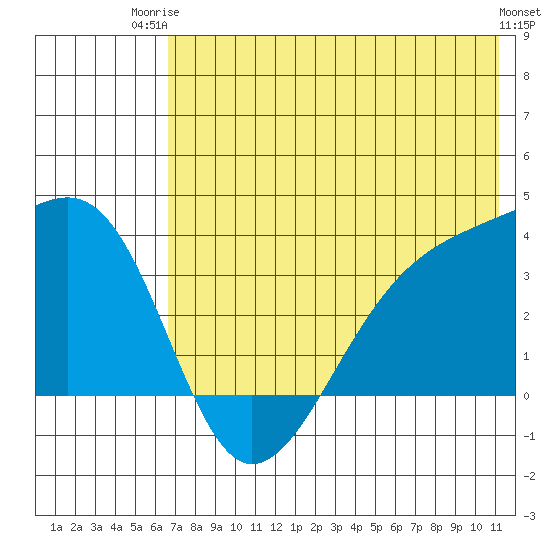 Tanaga Bay tide chart for Thursday, July 4, 2024
