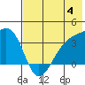 Tanaga Bay tide chart for Thursday, July 4, 2024