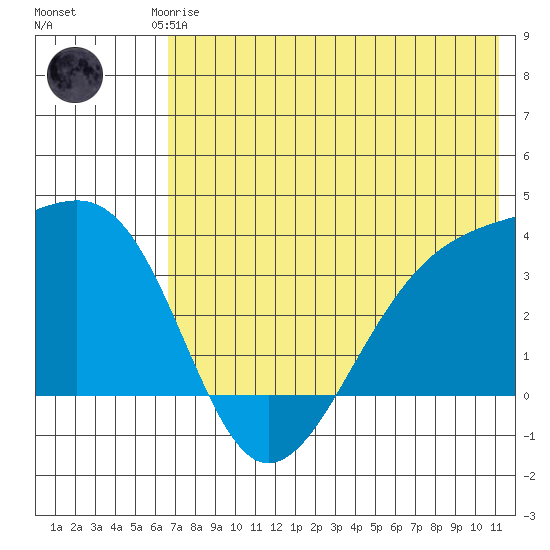 Tanaga Bay tide chart for Friday, July 5, 2024