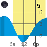 Tanaga Bay tide chart for Friday, July 5, 2024