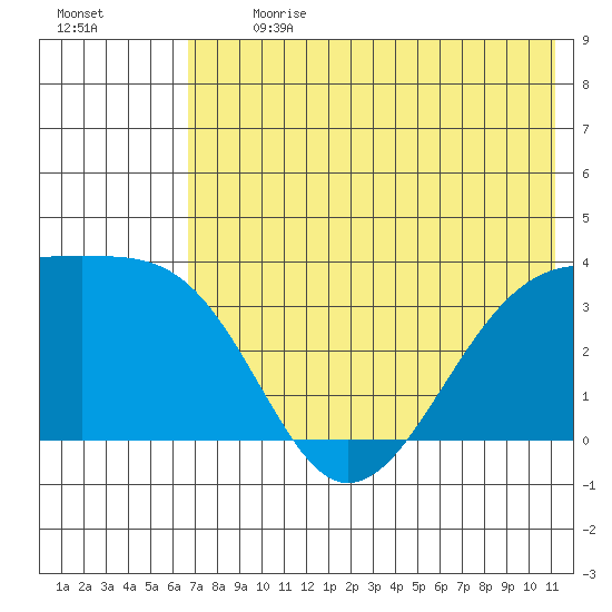 Tanaga Bay tide chart for Monday, July 8, 2024