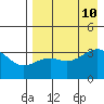 Tanaga Bay tide chart for Saturday, August 10, 2024