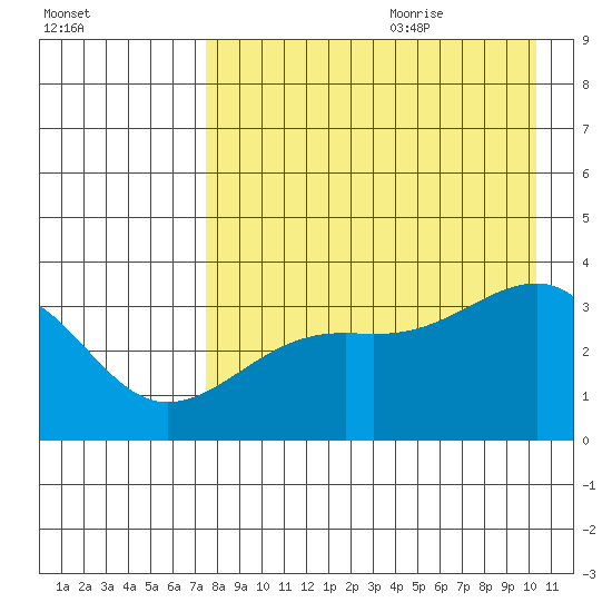 Tanaga Bay tide chart for Sunday, August 11, 2024