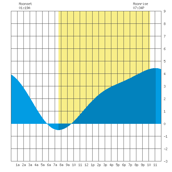 Tanaga Bay tide chart for Wednesday, August 14, 2024