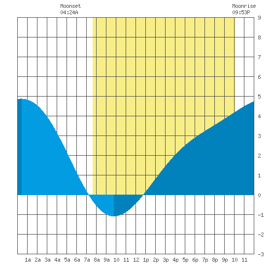 Tanaga Bay tide chart for Saturday, August 17, 2024
