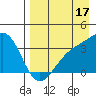 Tanaga Bay tide chart for Saturday, August 17, 2024
