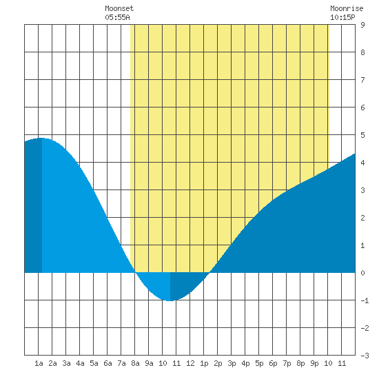 Tanaga Bay tide chart for Sunday, August 18, 2024