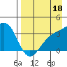 Tanaga Bay tide chart for Sunday, August 18, 2024