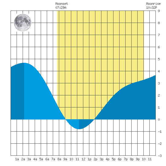 Tanaga Bay tide chart for Monday, August 19, 2024