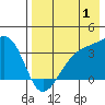 Tanaga Bay tide chart for Thursday, August 1, 2024