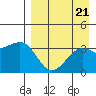 Tanaga Bay tide chart for Wednesday, August 21, 2024