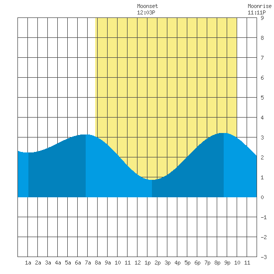Tanaga Bay tide chart for Thursday, August 22, 2024