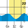 Tanaga Bay tide chart for Thursday, August 22, 2024