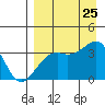 Tanaga Bay tide chart for Sunday, August 25, 2024