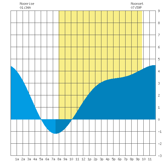 Tanaga Bay tide chart for Wednesday, August 28, 2024