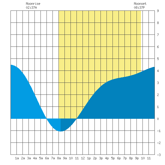 Tanaga Bay tide chart for Thursday, August 29, 2024