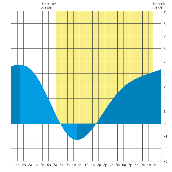 Tanaga Bay tide chart for Friday, August 2, 2024