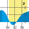Tanaga Bay tide chart for Friday, August 2, 2024