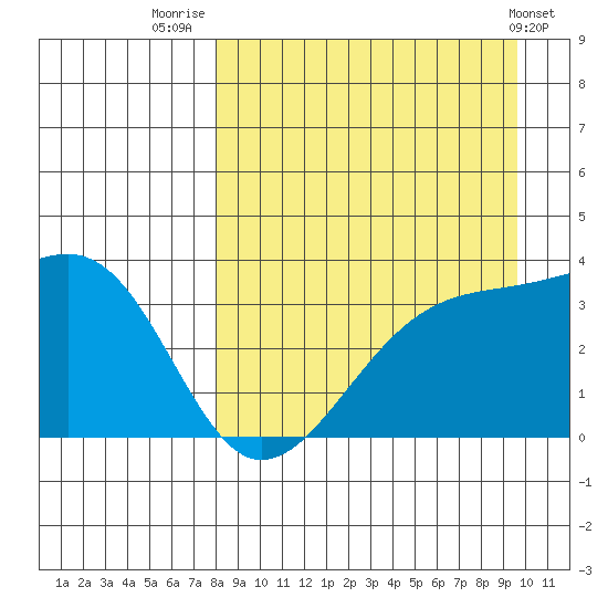 Tanaga Bay tide chart for Saturday, August 31, 2024