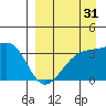 Tanaga Bay tide chart for Saturday, August 31, 2024