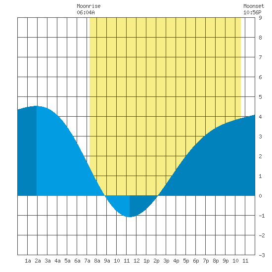 Tanaga Bay tide chart for Saturday, August 3, 2024