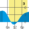 Tanaga Bay tide chart for Saturday, August 3, 2024