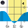 Tanaga Bay tide chart for Sunday, August 4, 2024