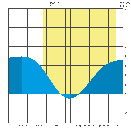 Tanaga Bay tide chart for Monday, August 5, 2024