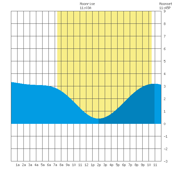 Tanaga Bay tide chart for Wednesday, August 7, 2024