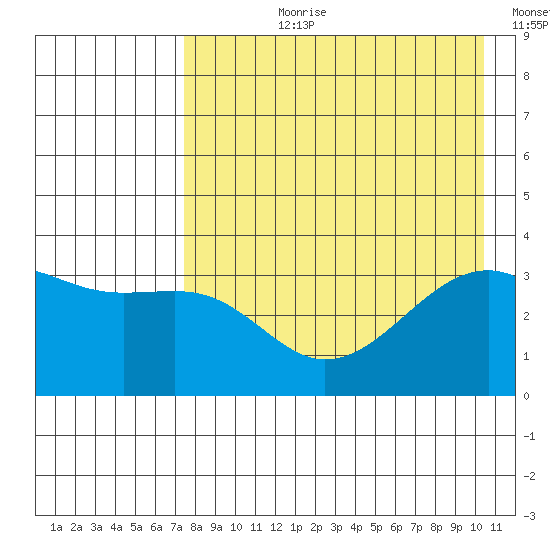 Tanaga Bay tide chart for Thursday, August 8, 2024