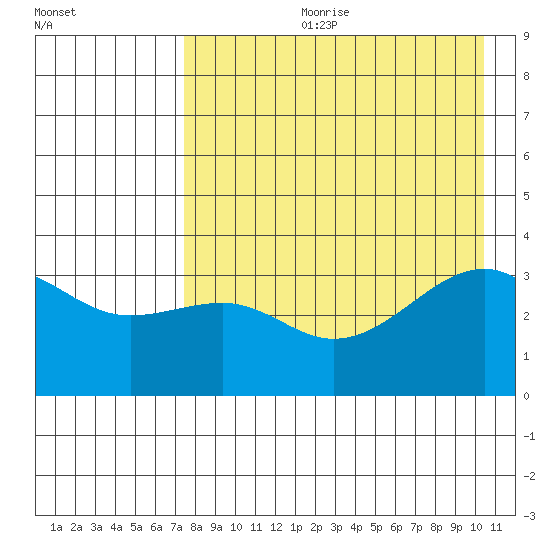 Tanaga Bay tide chart for Friday, August 9, 2024