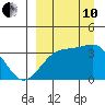 Tanaga Bay tide chart for Tuesday, September 10, 2024