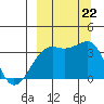 Tanaga Bay tide chart for Sunday, September 22, 2024