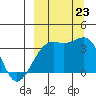 Tanaga Bay tide chart for Monday, September 23, 2024