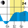 Tanaga Bay tide chart for Tuesday, September 24, 2024