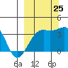 Tanaga Bay tide chart for Wednesday, September 25, 2024