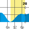 Tanaga Bay tide chart for Saturday, September 28, 2024
