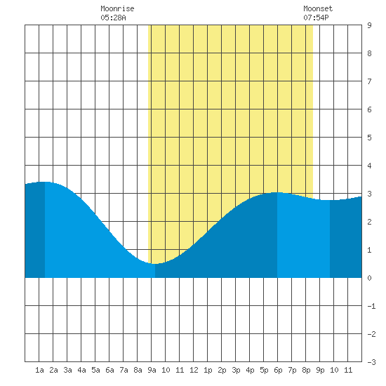 Tanaga Bay tide chart for Sunday, September 29, 2024