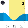 Tanaga Bay tide chart for Monday, September 2, 2024