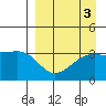 Tanaga Bay tide chart for Tuesday, September 3, 2024