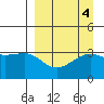 Tanaga Bay tide chart for Wednesday, September 4, 2024