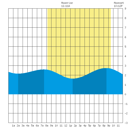 Tanaga Bay tide chart for Thursday, September 5, 2024