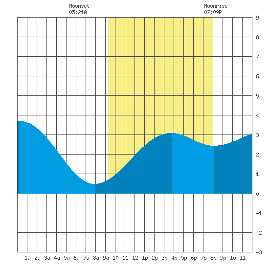 Tanaga Bay tide chart for Monday, October 14, 2024