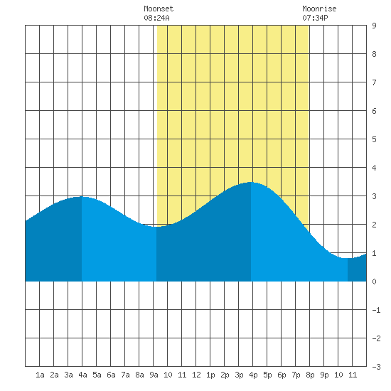 Tanaga Bay tide chart for Wednesday, October 16, 2024